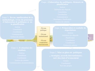 Etape 1.Elaboration des politiques, éléments de
                                                              planification
                                                                       Analyse
                                                               Definition des objectifs
                                                                     Consultation
                                                                     Coordination
Etape 5. Revue, amélioration de la                                 Communication
méthodologie, revue du processus                              Priorisation, Planification
 d’élaboration de politiques et de                               Gestion des attentes
          la planification
               Analyse
                                           -Niveau             Etape 2. Préparation et conduite de
            Consultation                   politique                       négociations
            Coordination
                                                                                   Analyse
          Communication                     -Niveau
                                                                           Definition des objectifs
         Gestion des attentes            institutionnel
                                                                                Planification
                                            -Niveau                             Consultation
                                          coopération                           Coordination
                                         internationale                     Gestion des attentes
         Etape 4. Evaluation des
                résultats
                   Analyse                                Etape 3. Mise en place de politiques
                Consultation                              , stratégies, accords internationaux;
                Coordination                                   suivi des états d’avancement
             Gestion des attentes                                          Gestion
        Communication, recommendations                                   Coordination
                                                                       Suivi des progrès
 