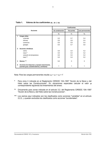 7

Tabla 1.

Valores de los coeficientes ψ0 , ψ1 y ψ2
Coeficientes
Acciones

frecuentes

casi permanentes

ψ0

ψ1

ψ2

viviendas

1

de combinación

0,5

0,7

0,4
0,4

Cargas útiles
oficinas

0,8

0,6

0,9

0,4

garages

0,6

0,7

0,6

viento

0,6

0,4

0,2

nieve *

0,6

0,4

0,2

variación de temperatura

0,6

0,4

0,2

hielo **

2

0,6

comercios

0,6

0,4

0,2

0,6

0

0

1

1

1

Acciones climáticas

3

Sismos ***

4

Acciones de máquinas y equipos (ascensores,
puentes grúa, autoelevadores y similares)

Nota: Para las cargas permanentes resulta ψ0 = ψ1 = ψ2 = 1
*

Para zona II indicada en el Reglamento CIRSOC 104–1997 "Acción de la Nieve y del
Hielo sobre las Construcciones". En ubicaciones especiales calcular el valor ψ
correspondiente siguiendo los lineamientos del anexo.

**

Únicamente para zonas indicada en el artículo 3.2. del Reglamento CIRSOC 104–1997
"Acción de la Nieve y del Hielo sobre las Construcciones".

*** Los sismos aquí indicados son los clasificados como acciones "variables" en el artículo
2.2.2., y quedan excluidos los clasificados como acciones "accidentales".

Recomendación CIRSOC 105 y Comentarios

Edición Julio 1982

 