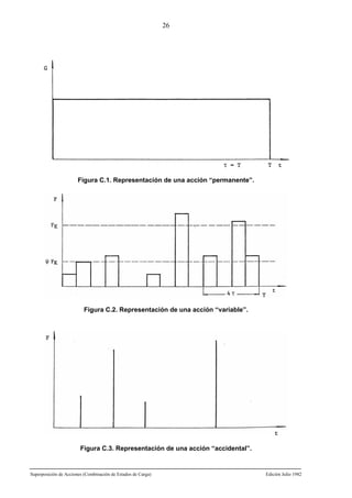 26

Figura C.1. Representación de una acción “permanente”.

Figura C.2. Representación de una acción “variable”.

Figura C.3. Representación de una acción “accidental”.

Superposición de Acciones (Combinación de Estados de Carga)

Edición Julio 1982

 