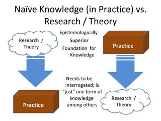 Re-engaging with Practice Everyday practice (& the knowledge that is a part of it) has an intrinsic value & wisdom Embodied & situated  educational  practice is intrinsically valuable (classroom, hallway, lab) Understand the complexities of practice as it is found & situated; it cannot be captured as a “use-case” or sequence in a workflow It’s not about the technology itself, but about how it is (or is not) engaged with in situated practice 