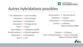 Autres hybridations possibles
Con. éphémère ⇠ ⇢ Con. Durables
Individuel ⇠ ⇢ Communauté
Générique ⇠ ⇢ Propriétaire
Formation ⇠ ⇢ Partage de con.
Texte ⇠ ⇢ Visuel
Auto-dirigée ⇠ ⇢ Navigation guidée
Orienté contenu ⇠ ⇢ Orienté expérience
Exploration ⇠ ⇢ Participation
Push ⇠ ⇢ Pull .
Personnalisé ⇠ ⇢ One-size-fits-all
Habiletés ⇠ ⇢ Valeurs
Information ⇠ ⇢ Transformation
Formel ⇠ ⇢ Informel
Bonk et Graham (2006)
Théorie ⇠ ⇢ Pratique
Form. institutionnalisés ⇠ ⇢ Form. informelle
Meyer et Sanchez (2016)
 