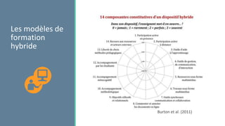 Les modèles de
formation
hybride
Burton et al. (2011)
 