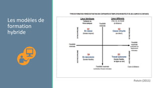Les modèles de
formation
hybride
Potvin (2011)
 