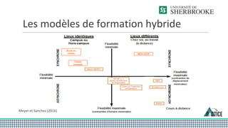 Les modèles de formation hybride
Meyer et Sanchez (2016)
Classe
inversée
École en
réseau MES UQTR
 