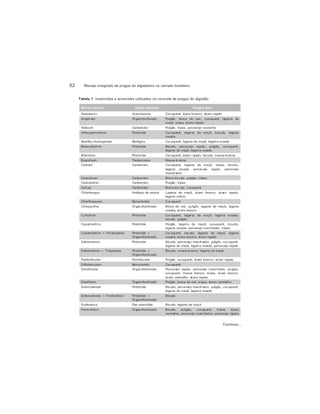 Manejo integrado de pragas do algodoeiro no cerrado brasileiro32
Tabela 1. Inseticidas e acaricidas utilizados no controle de pragas do algodão
Continua...
 