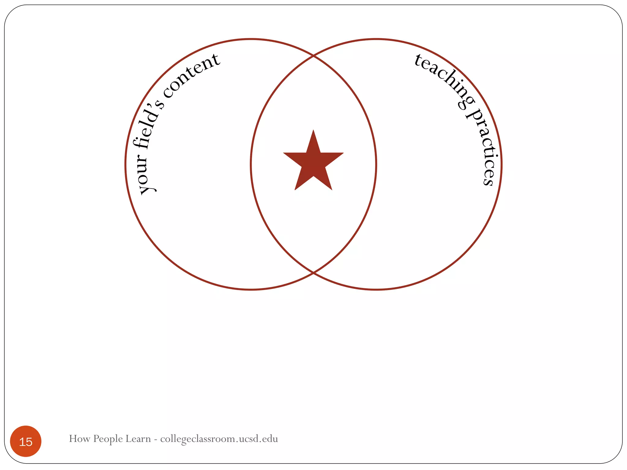 15 How People Learn - collegeclassroom.ucsd.edu
 