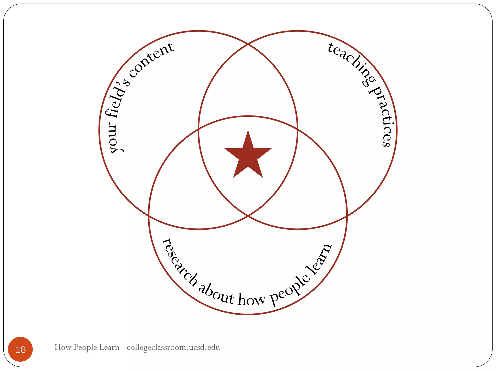 16 How People Learn - collegeclassroom.ucsd.edu
 