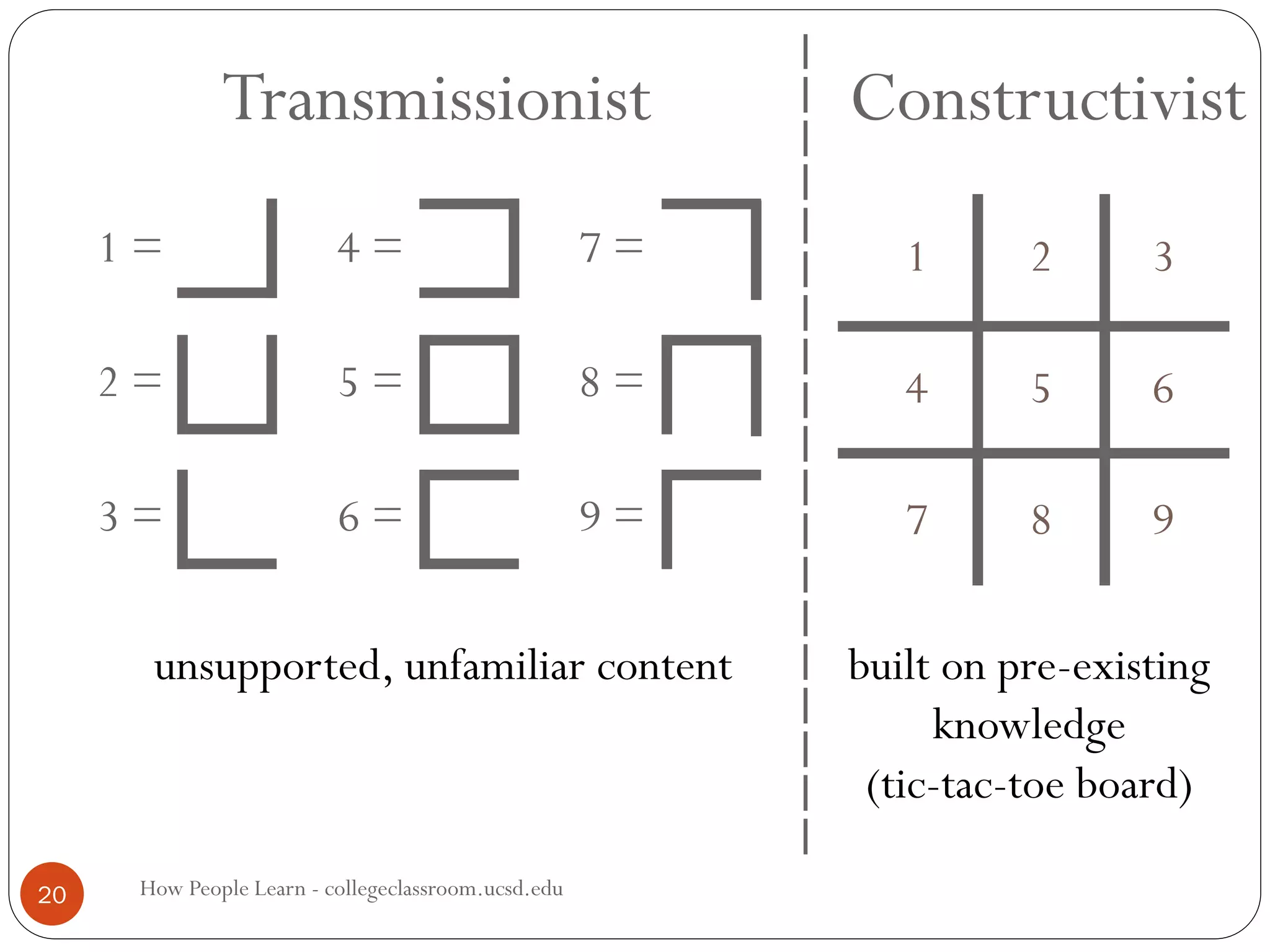 How People Learn - collegeclassroom.ucsd.edu20
1 = 4 = 7 =
2 = 5 = 8 =
3 = 6 = 9 =
1 2 3
4 5 6
7 8 9
unsupported, unfamiliar content built on pre-existing
knowledge
(tic-tac-toe board)
Transmissionist Constructivist
 