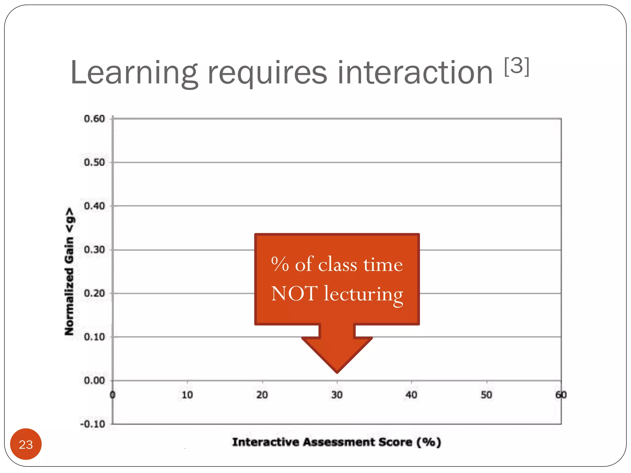 Learning requires interaction [3]
How People Learn - collegeclassroom.ucsd.edu23
% of class time
NOT lecturing
 