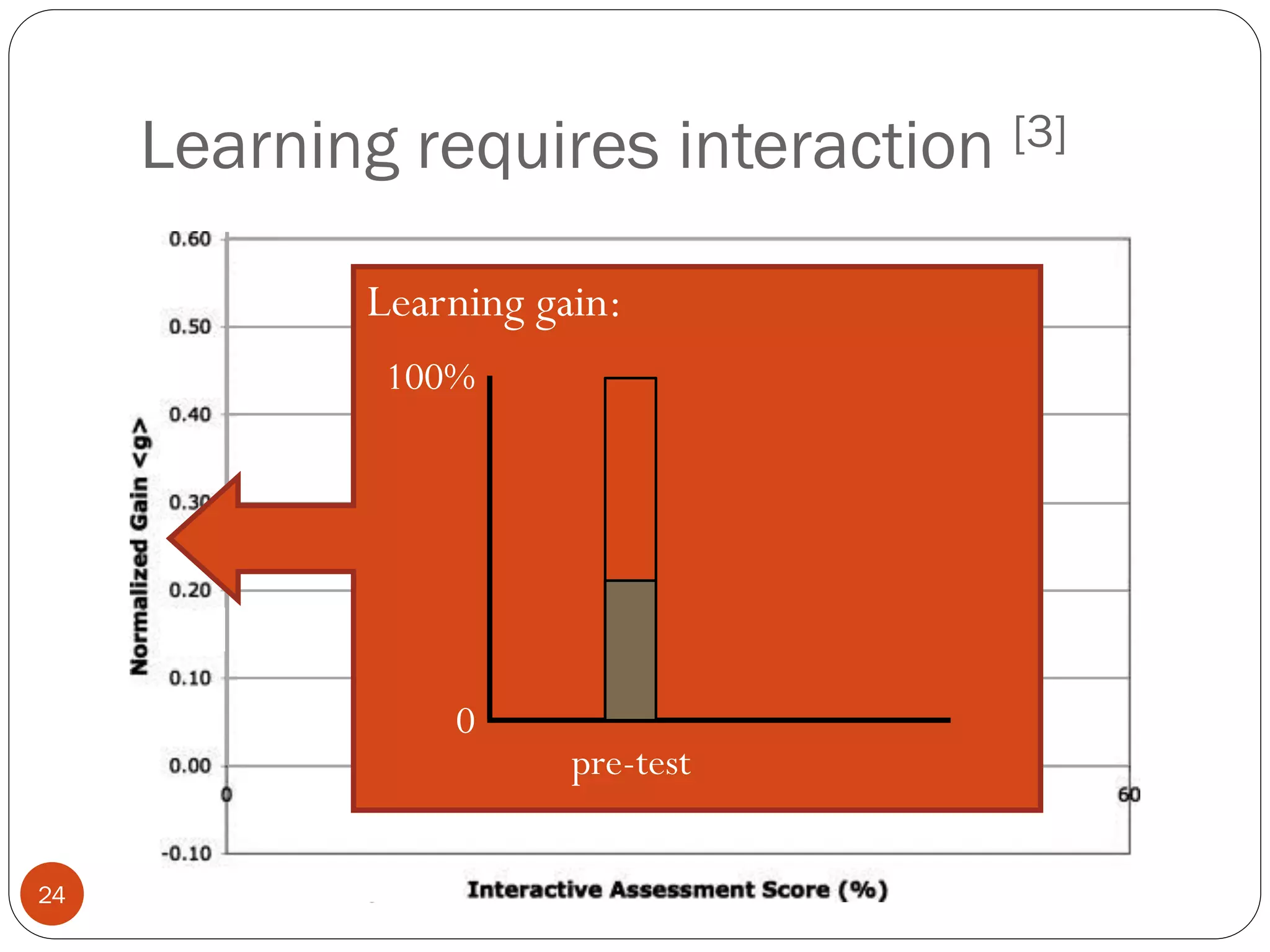 Learning requires interaction [3]
How People Learn - collegeclassroom.ucsd.edu24
% of class time
NOT lecturing
Learning gain:
pre-test
0
100%
 