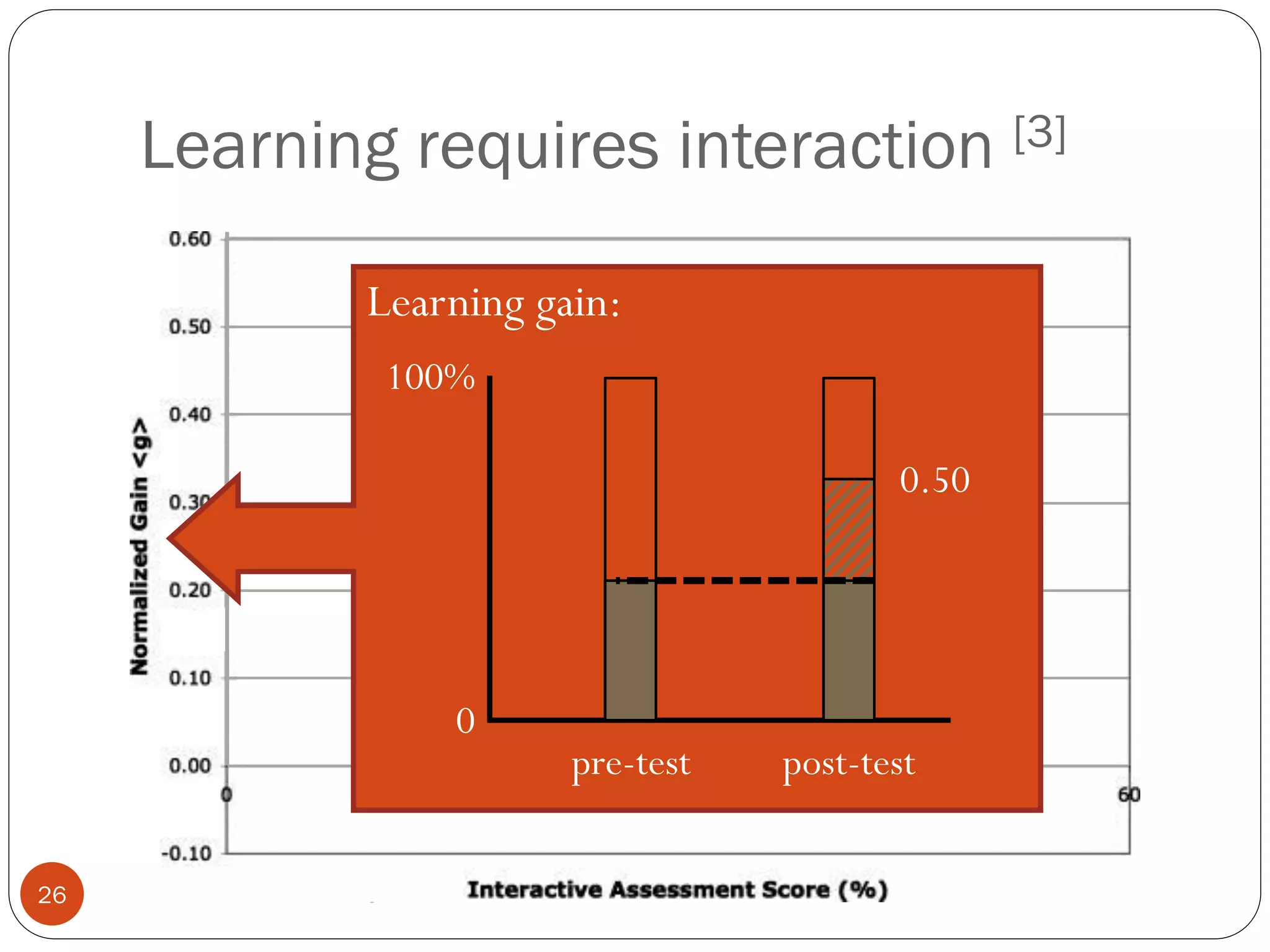Learning requires interaction [3]
How People Learn - collegeclassroom.ucsd.edu26
% of class time
NOT lecturing
Learning gain:
pre-test
0
100%
post-test
0.50
 