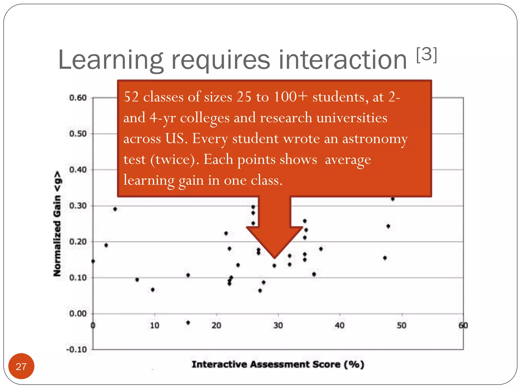 Learning requires interaction [3]
How People Learn - collegeclassroom.ucsd.edu27
52 classes of sizes 25 to 100+ students, at 2-
and 4-yr colleges and research universities
across US. Every student wrote an astronomy
test (twice). Each points shows average
learning gain in one class.
 