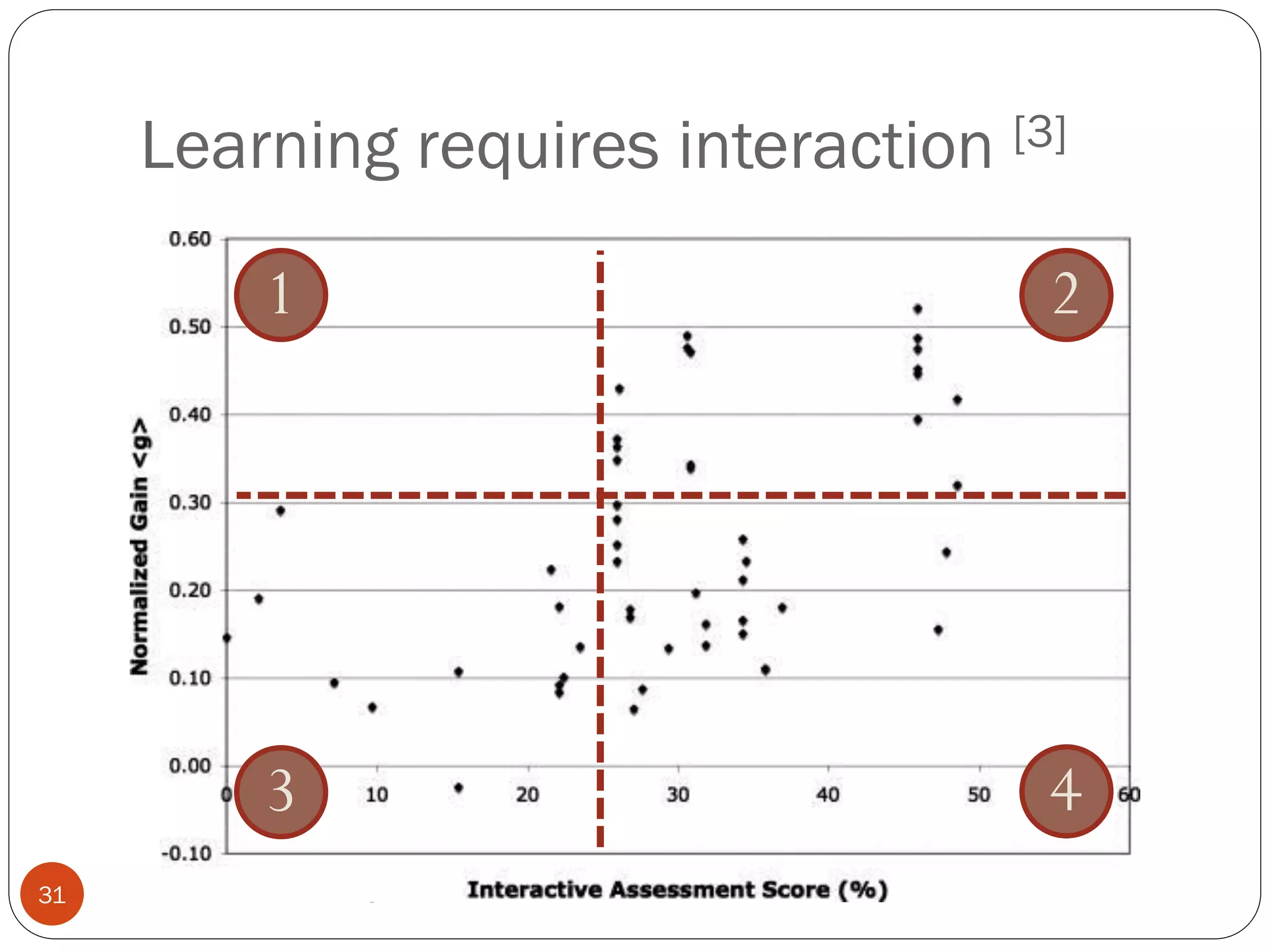 Learning requires interaction [3]
How People Learn - collegeclassroom.ucsd.edu31
1 2
3 4
 