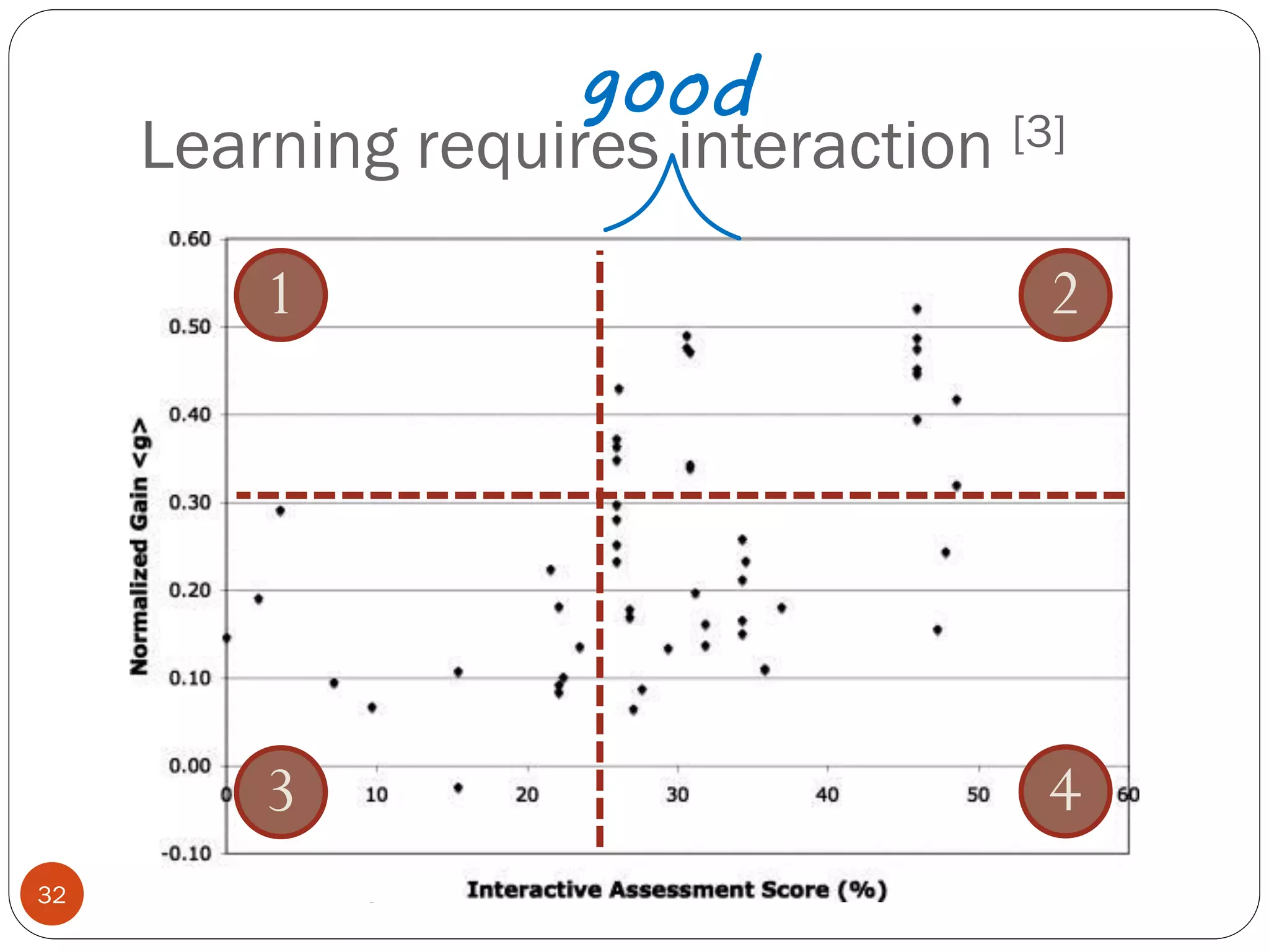 Learning requires interaction [3]
How People Learn - collegeclassroom.ucsd.edu32
1 2
3 4
 