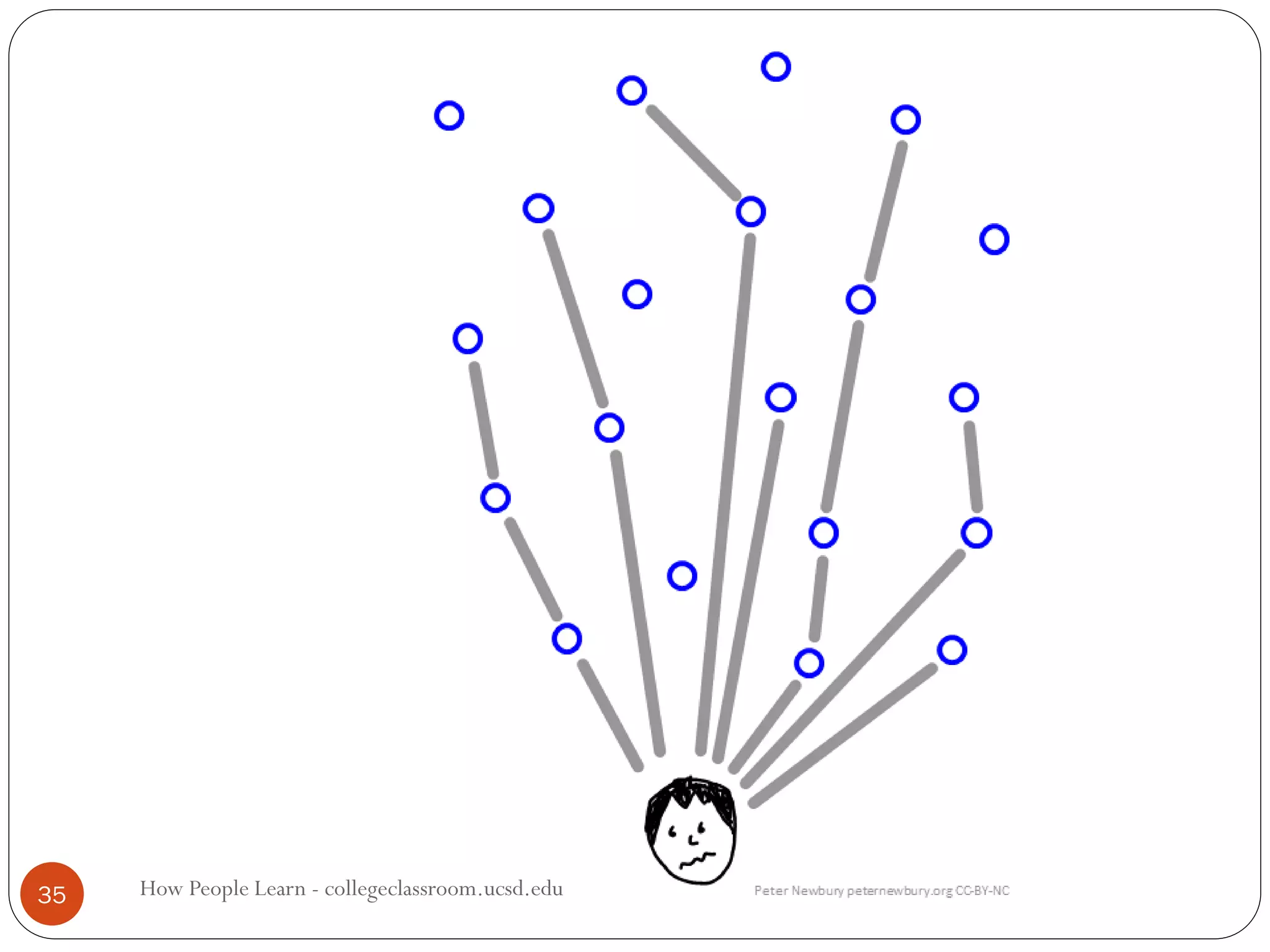 How People Learn - collegeclassroom.ucsd.edu35
 
