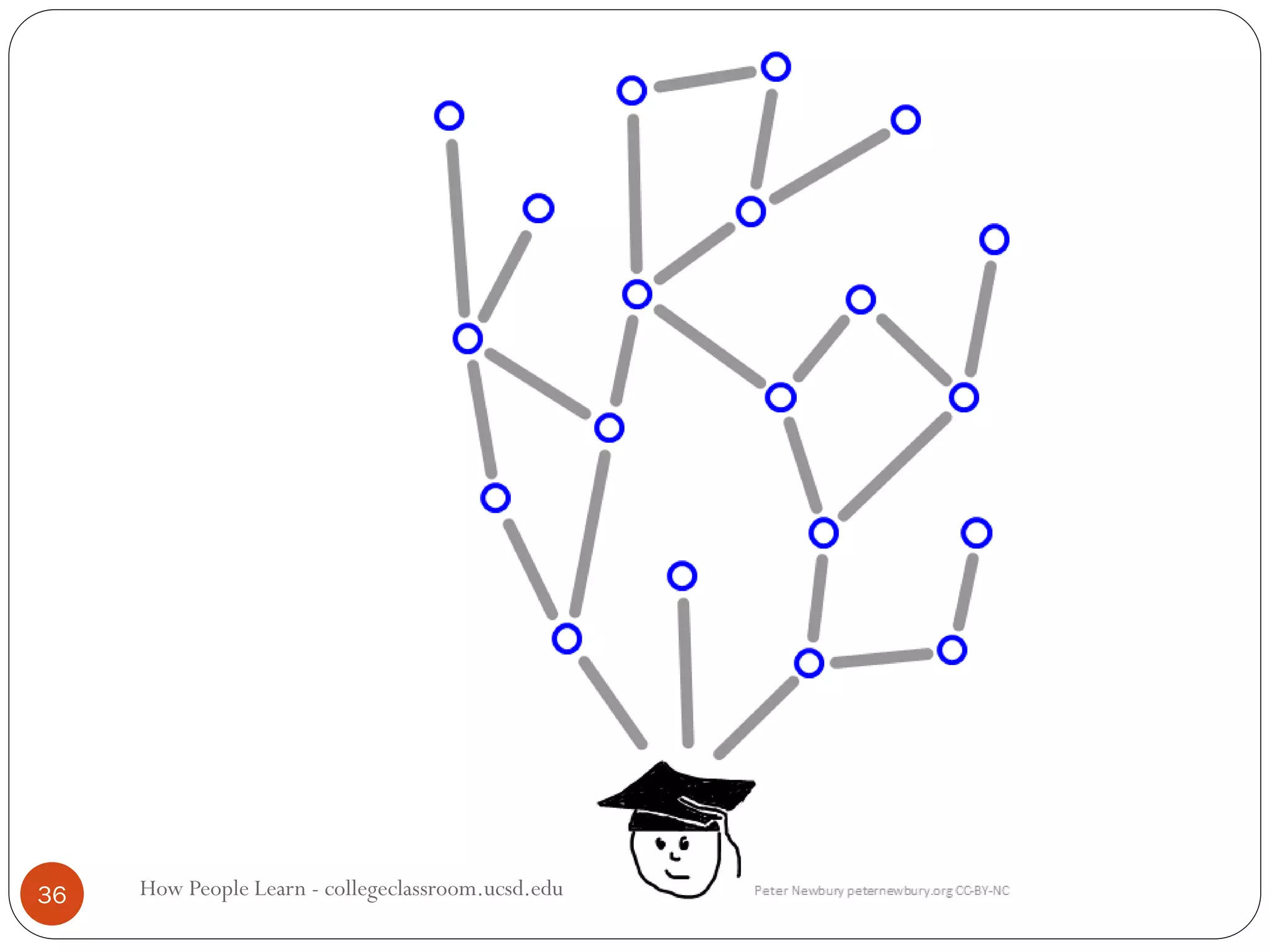 How People Learn - collegeclassroom.ucsd.edu36
 
