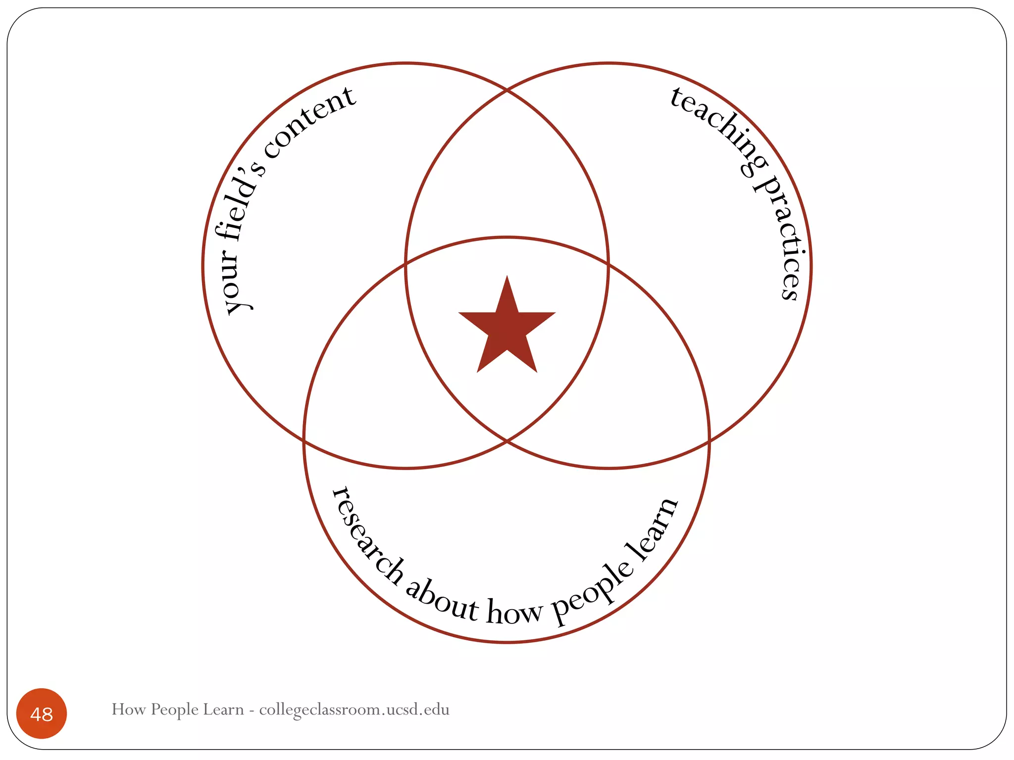 48 How People Learn - collegeclassroom.ucsd.edu
 