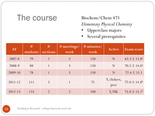 The course
Teaching as Research - collegeclassroom.ucsd.edu26
Biochem/Chem 471
Elementary Physical Chemistry
• Upperclass majors
• Several prerequisites
AY
#
students
#
sections
# meetings/
week
# minutes/
week
Active Exam score
2007-8 79 1 3 150 N 63.3 ± 15.8a
2008-9 88 1 3 150 N 70.5 ± 14.0a
2009-10 78 1 3 150 N 72.4 ± 15.1
2011-12 111 3 1 75
Y, clickers,
peer
77.0 ± 14.8b
2012-13 133 2 2 100 Y,TBL 75.8 ± 15.1b
 