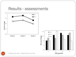 Results - assessments
Teaching as Research - collegeclassroom.ucsd.edu28
0
4
8
12
16
1 2 3 4
Percentchange
GPA quartile
Exam 1
Exam 2
Exam 3
45
55
65
75
85
Exam 1 Exam 2 Exam 3
Examaverage
Pre
Post
 