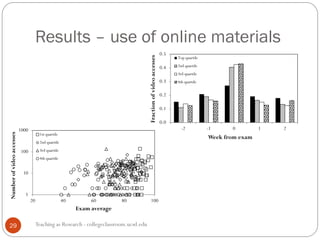 Results – use of online materials
Teaching as Research - collegeclassroom.ucsd.edu29
1
10
100
1000
20 40 60 80 100
Numberofvideoaccesses
Exam average
1st quartile
2nd quartile
3rd quartile
4th quartile
0.0
0.1
0.2
0.3
0.4
0.5
-2 -1 0 1 2
Fractionofvideoaccesses
Week from exam
Top quartile
2nd quartile
3rd quartile
4th quartile
 
