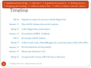 Timeline
Teaching as Research - collegeclassroom.ucsd.edu33
Hypothesize improved outcomes with the flipped class
Plan with M. Graham (data needed, analysis)
Fall 10
Accepted with revisions, CBE Life Science Education
Summer 11
Spring 12
Spring 15
Collect flipped data, initial analysis
Presentations (SABER - feedback)Summer 12
Spring 13 Collect round 2 data, obtain IRB approval, recruit data miners (GPA, SAT, OWL)
Revisit plan with M. GrahamFall 12
Summer 13 Recruit statistician, do deep analysis
Summer 14 Manuscript submission (3 X)
1. foundational knowledge 2. objectives 3. hypothesis for practices 4. defining success
5. designing and teaching 6. collect & analyze data 7. reflect/evaluate/reiterate/(share)
 