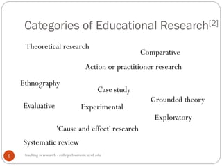 Categories of Educational Research[2]
Teaching as research - collegeclassroom.ucsd.edu6
Theoretical research
Action or practitioner research
Evaluative Experimental
'Cause and effect' research
Case study
Systematic review
Exploratory
Comparative
Grounded theory
Ethnography
 