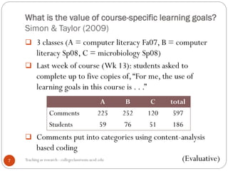 What is the value of course-specific learning goals?
Simon & Taylor (2009)
Teaching as research - collegeclassroom.ucsd.edu7
 3 classes (A = computer literacy Fa07, B = computer
literacy Sp08, C = microbiology Sp08)
 Last week of course (Wk 13): students asked to
complete up to five copies of,“For me, the use of
learning goals in this course is . . .”
 Comments put into categories using content-analysis
based coding
A B C total
Comments 225 252 120 597
Students 59 76 51 186
(Evaluative)
 