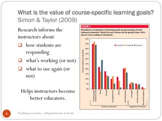 What is the value of course-specific learning goals?
Simon & Taylor (2009)
Teaching as research - collegeclassroom.ucsd.edu8
Research informs the
instructors about
 how students are
responding
 what’s working (or not)
 what to use again (or
not)
Helps instructors become
better educators.
 