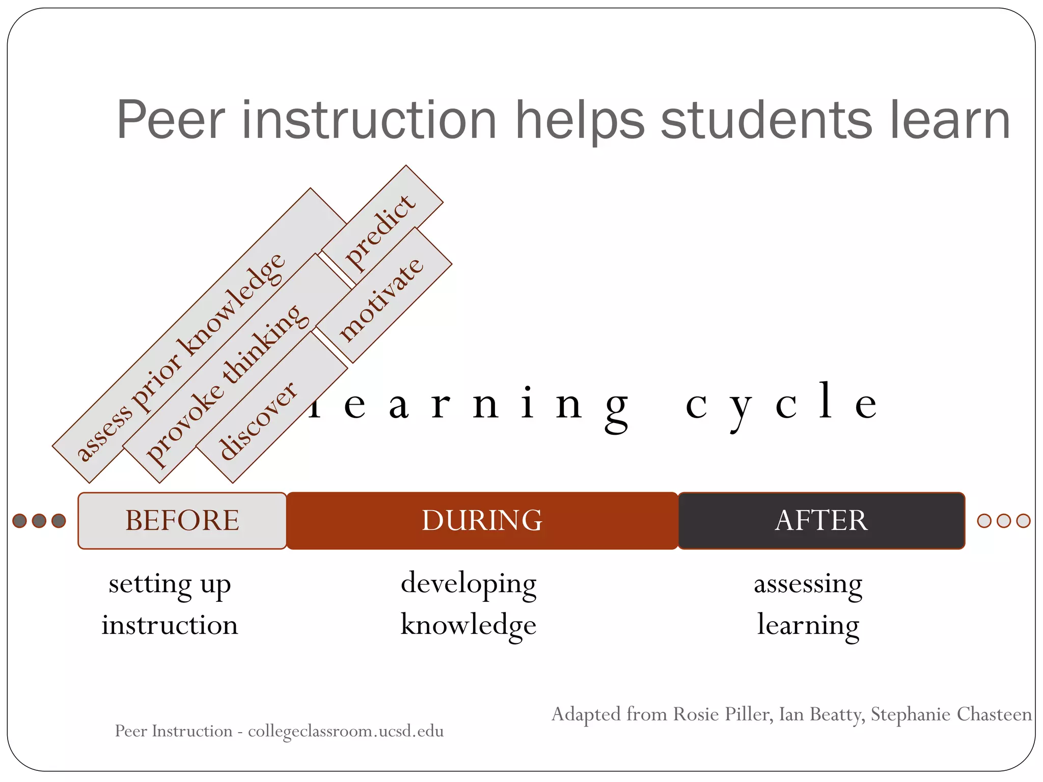 t h e l e a r n i n g c y c l e
Peer instruction helps students learn
Peer Instruction - collegeclassroom.ucsd.edu
BEFORE DURING AFTER
setting up
instruction
developing
knowledge
assessing
learning
Adapted from Rosie Piller, Ian Beatty, Stephanie Chasteen
 