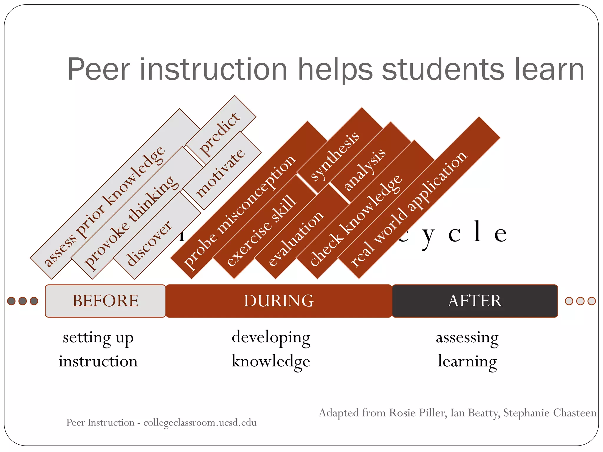 t h e l e a r n i n g c y c l e
Peer instruction helps students learn
Peer Instruction - collegeclassroom.ucsd.edu
BEFORE DURING AFTER
setting up
instruction
developing
knowledge
assessing
learning
Adapted from Rosie Piller, Ian Beatty, Stephanie Chasteen
 