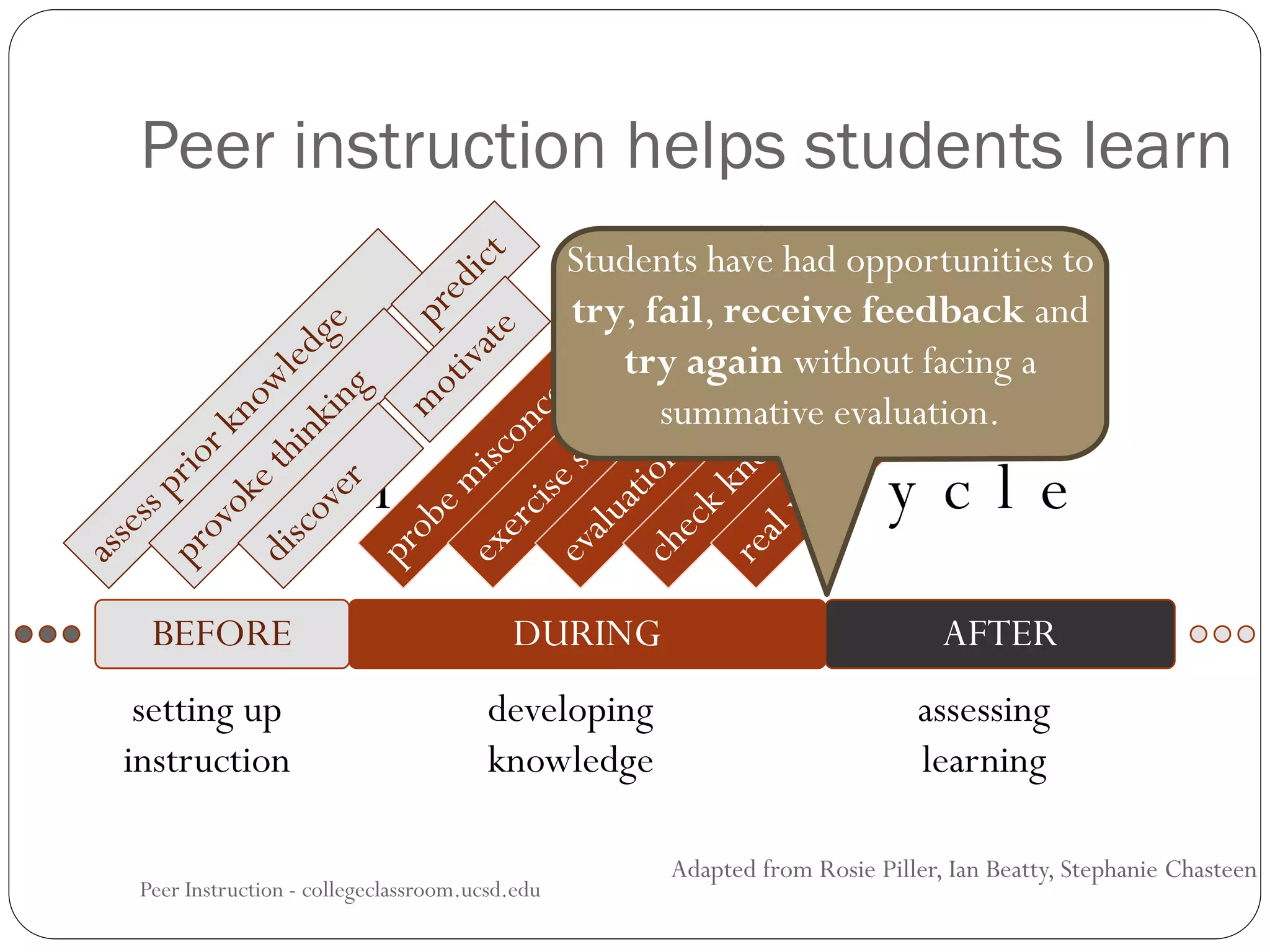 t h e l e a r n i n g c y c l e
Peer instruction helps students learn
Peer Instruction - collegeclassroom.ucsd.edu
BEFORE DURING AFTER
setting up
instruction
developing
knowledge
assessing
learning
Adapted from Rosie Piller, Ian Beatty, Stephanie Chasteen
Students have had opportunities to
try, fail, receive feedback and
try again without facing a
summative evaluation.
 