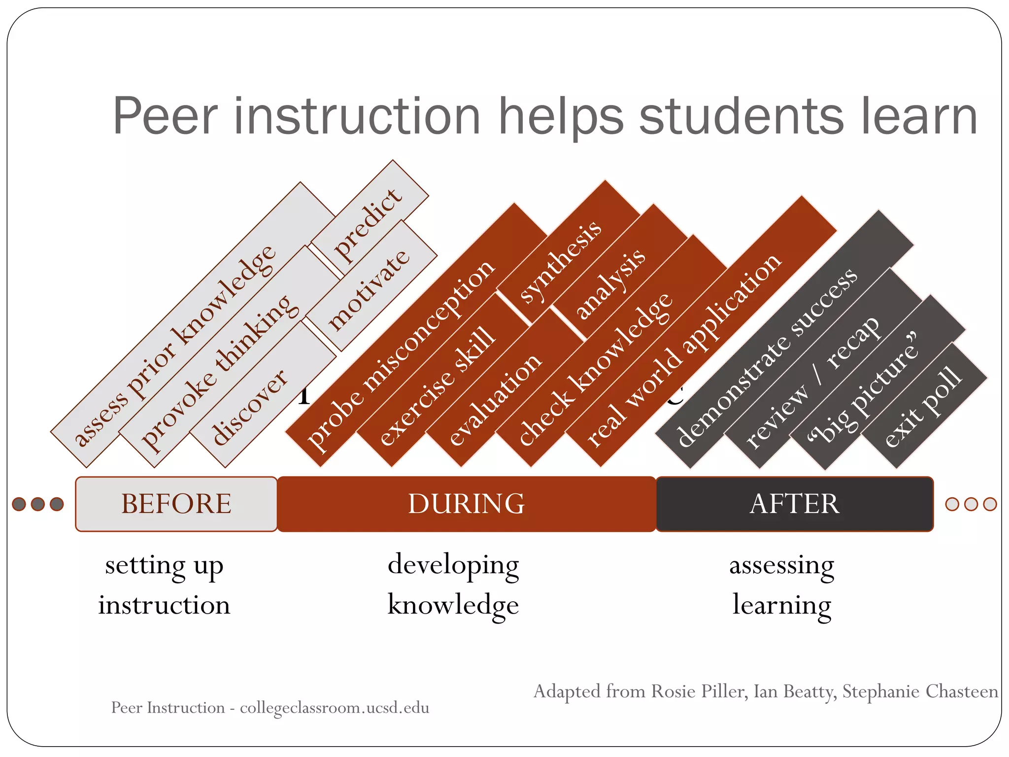 t h e l e a r n i n g c y c l e
Peer instruction helps students learn
Peer Instruction - collegeclassroom.ucsd.edu
BEFORE DURING AFTER
setting up
instruction
developing
knowledge
assessing
learning
Adapted from Rosie Piller, Ian Beatty, Stephanie Chasteen
 