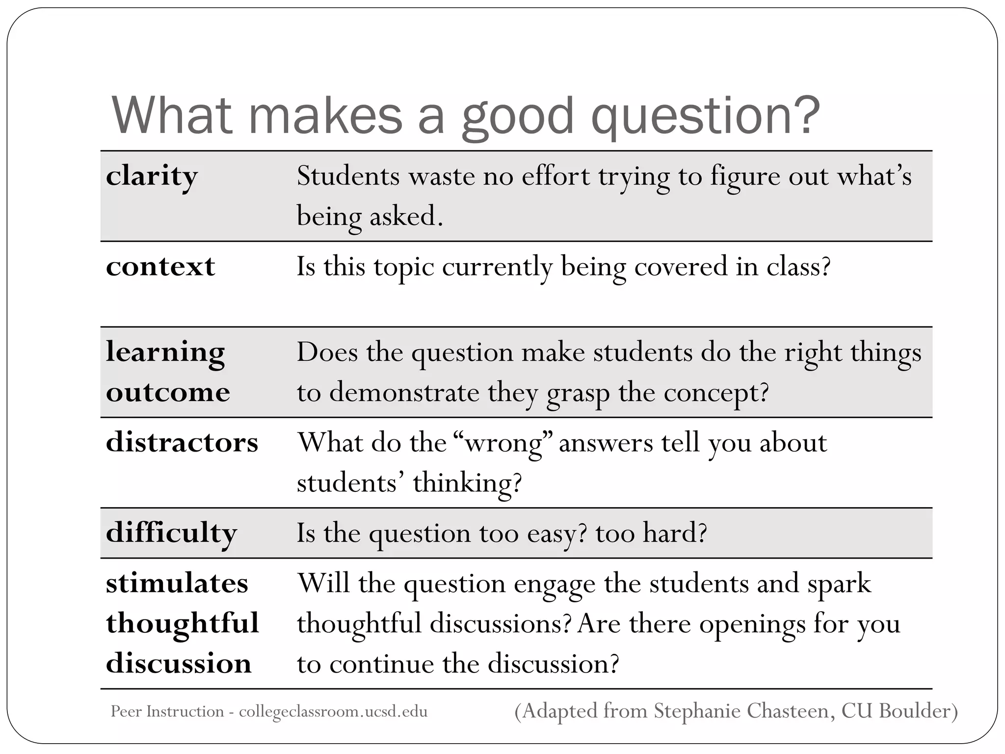 clarity Students waste no effort trying to figure out what’s
being asked.
context Is this topic currently being covered in class?
learning
outcome
Does the question make students do the right things
to demonstrate they grasp the concept?
distractors What do the “wrong” answers tell you about
students’ thinking?
difficulty Is the question too easy? too hard?
stimulates
thoughtful
discussion
Will the question engage the students and spark
thoughtful discussions?Are there openings for you
to continue the discussion?
What makes a good question?
Peer Instruction - collegeclassroom.ucsd.edu (Adapted from Stephanie Chasteen, CU Boulder)
 