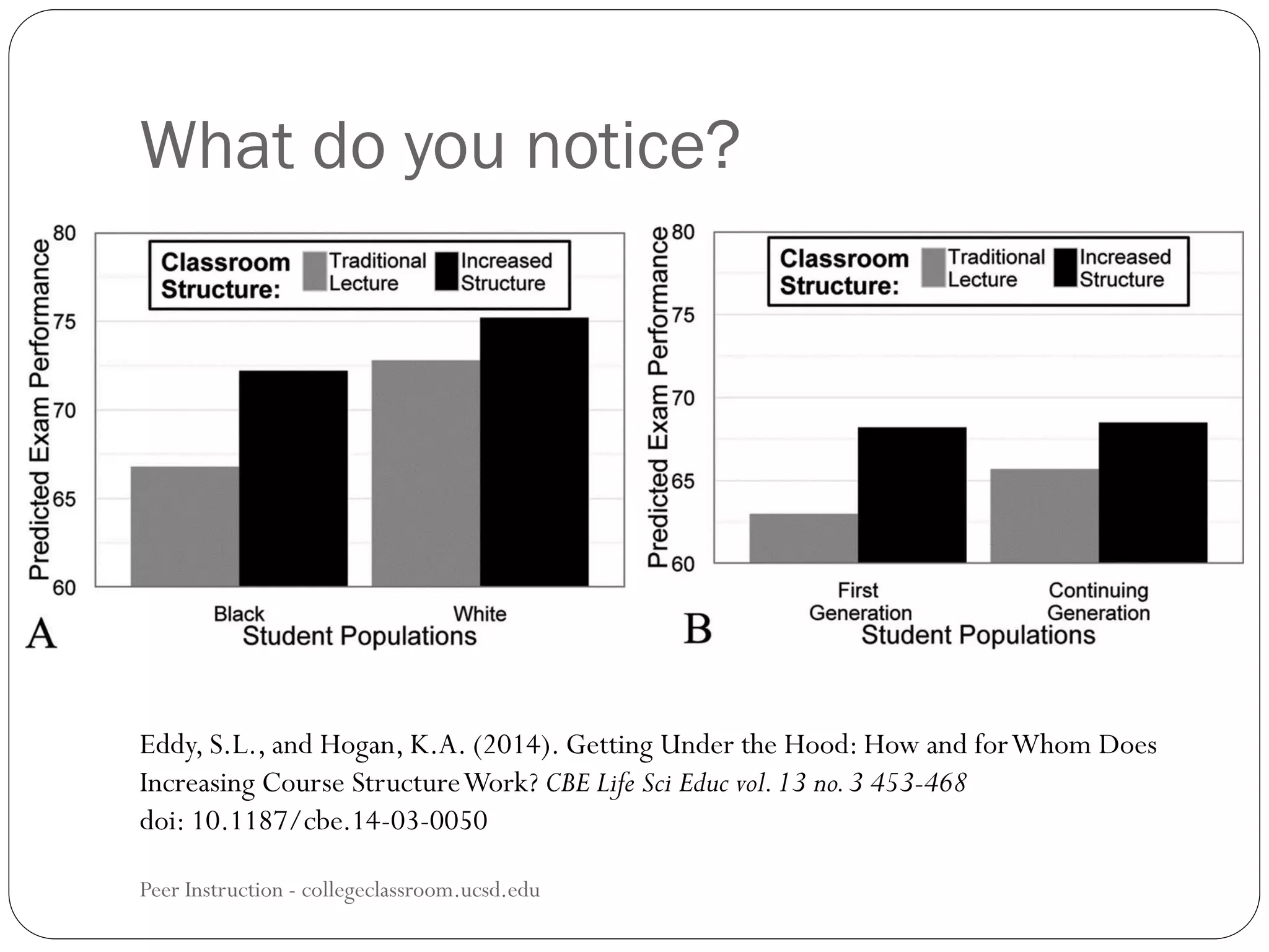 What do you notice?
Peer Instruction - collegeclassroom.ucsd.edu
Eddy, S.L., and Hogan, K.A. (2014). Getting Under the Hood: How and forWhom Does
Increasing Course StructureWork? CBE Life Sci Educ vol.13 no.3 453-468
doi: 10.1187/cbe.14-03-0050
 