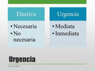Urgencia
Electiva
• Necesaria
• No
necesaria
Urgencia
• Mediata
• Inmediata
KENNY ORTIZ
 