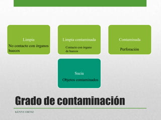 Grado de contaminación
Limpia Limpia contaminada
Sucia
Contaminada
No contacto con órganos
huecos
Contacto con órgano
de huecos Perforación
Objetos contaminados
KENNY ORTIZ
 