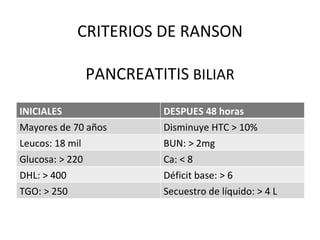 CRITERIOS DE RANSON PANCREATITIS  BILIAR INICIALES DESPUES 48 horas Mayores de 70 años Disminuye HTC > 10% Leucos: 18 mil BUN: > 2mg Glucosa: > 220 Ca: < 8 DHL: > 400 Déficit base: > 6 TGO: > 250 Secuestro de líquido: > 4 L 