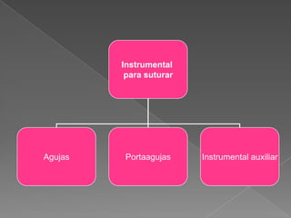 Instrumental
para suturar

Agujas

Portaagujas

Instrumental auxiliar

 