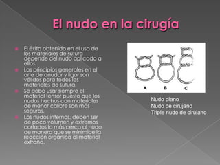 El nudo en la cirugía








El éxito obtenido en el uso de
los materiales de sutura
depende del nudo aplicado a
ellos.
Los principios generales en el
arte de anudar y ligar son
válidos para todos los
materiales de sutura.
Se debe usar siempre el
material tensor puesto que los
nudos hechos con materiales
de menor calibre son más
seguros.
Los nudos internos, deben ser
de poco volumen y extremos
cortados lo más cerca al nudo
de manera que se minimice la
reacción orgánica al material
extraño.

Nudo plano
Nudo de cirujano
Triple nudo de cirujano

 