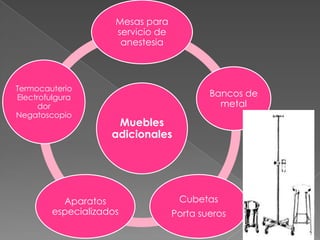 Mesas para
servicio de
anestesia

Termocauterio
Electrofulgura
dor
Negatoscopio

Bancos de
metal

Muebles
adicionales

Aparatos
especializados

Cubetas
Porta sueros

 