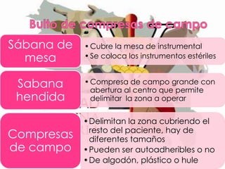 Sábana de
mesa

• Cubre la mesa de instrumental
• Se coloca los instrumentos estériles

Sabana
hendida

• Compresa de campo grande con
abertura al centro que permite
delimitar la zona a operar

Compresas
de campo

•Delimitan la zona cubriendo el
resto del paciente, hay de
diferentes tamaños
•Pueden ser autoadheribles o no
•De algodón, plástico o hule

 