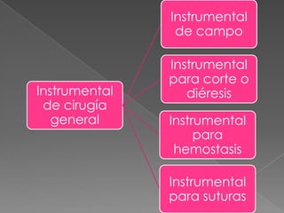 Instrumental
de campo

Instrumental
de cirugía
general

Instrumental
para corte o
diéresis
Instrumental
para
hemostasis

Instrumental
para suturas

 