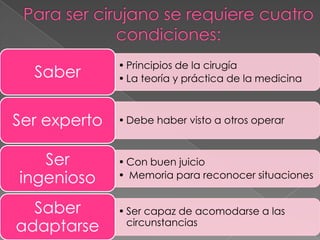 Saber
Ser experto

Ser
ingenioso
Saber
adaptarse

• Principios de la cirugía
• La teoría y práctica de la medicina

• Debe haber visto a otros operar

• Con buen juicio
• Memoria para reconocer situaciones
• Ser capaz de acomodarse a las
circunstancias

 