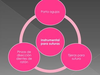 Porta agujas

Instrumental
para suturas
Pinzas de
disección
dientes de
ratón

Tijeras para
sutura

 