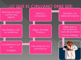 Atrevido en todo
cuanto sea
seguro

Bondadoso con
los enfermos

Solícito y
compasivo

Modesto, no
debe extorsionar

Digno Amable
Piadoso

Dejar que su
recompensa
vaya de acuerdo
Con su trabajo

Considerado con
sus
Colegas

Precavido en sus
pronósticos

 