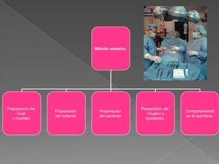 Método aséptico

Preparación del
local
y muebles

Preparación
del material

Preparación
del paciente

Preparación del
cirujano y
ayudantes

Comportamiento
en el quirófano

 