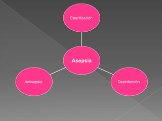 Esterilización

Asepsia

Antisepsia

Desinfección

 