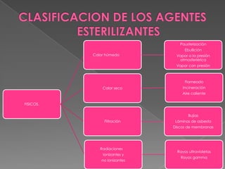 Pausterización
Ebullición
Calor húmedo

Vapor a la presión
atmosferiérica
Vapor con presión

Flameado
Calor seco

Incineración
Aire caliente

FISICOS.
Bujías
Filtración

Láminas de asbesto
Discos de membranas

Radiaciones
Ionizantes y
no ionizantes

Rayos ultravioletas

Rayos gamma

 