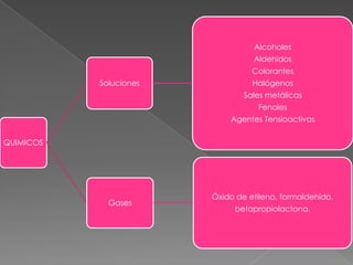 Alcoholes

Aldehídos
Colorantes

Soluciones

Halógenos
Sales metálicas
Fenoles

Agentes Tensioactivos
QUIMICOS

Gases

Óxido de etileno, formaldehído,
betapropiolactona.

 