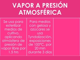 VAPOR A PRESIÓN
ATMOSFÉRICA
Se usa para
Para medios
esterilizar
con gelosa y
medios de
azúcares se
cultivo,
usa
aplicando
Tyndalización,
atmósfera de exposiciones
presión de
de 100°C, por
vapor libre por
20 min
1.5 hrs
durante 3 días

 